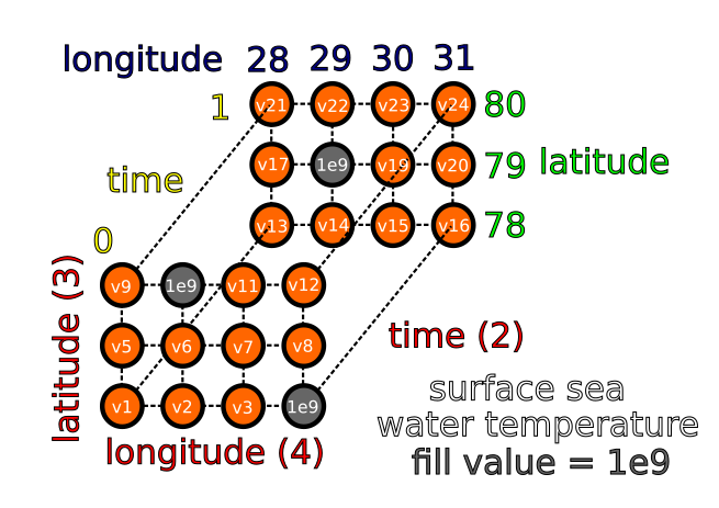 Example of a NetCDF file