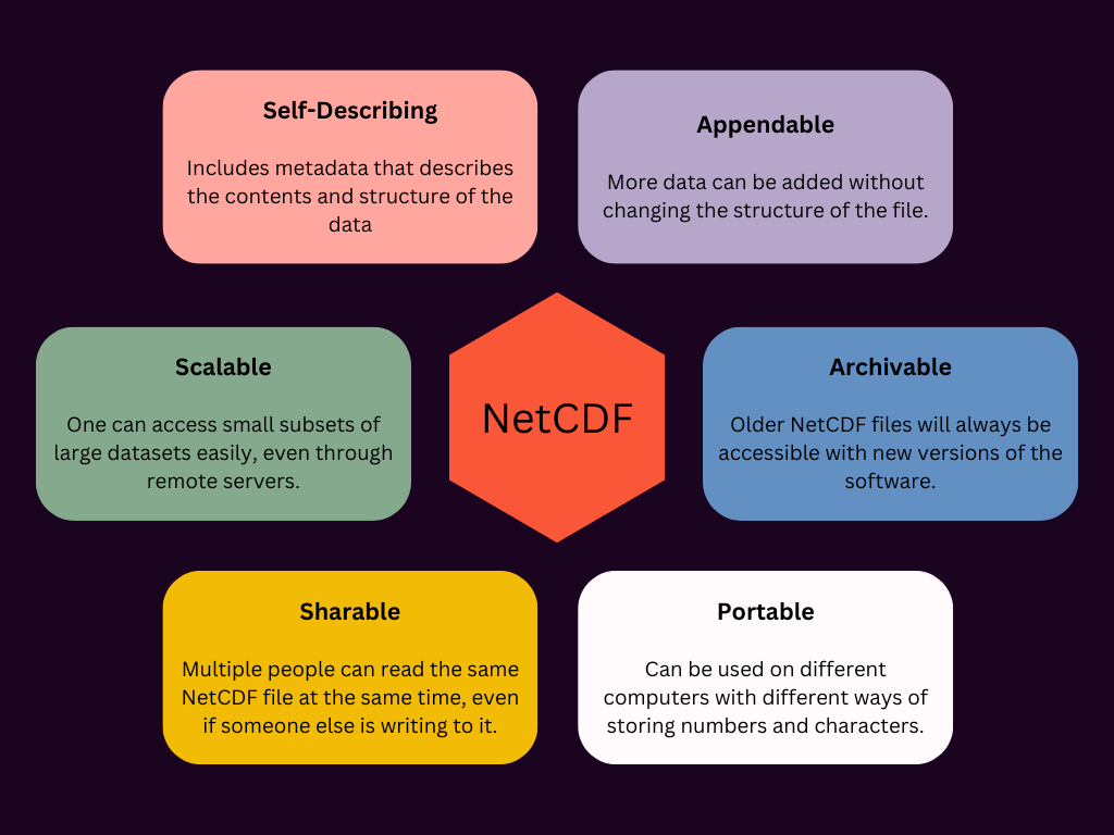 Characteristics of a NetCDF file